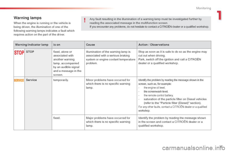 Citroen C3 2015 2.G Owners Manual 17
Any fault resulting in the illumination of a warning lamp must be investigated further by 
reading the associated message in the multifunction screen.
If you encounter any problems, do not hesitate