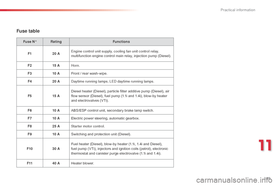 Citroen C3 2015 2.G Owners Manual 189
Fuse table
Fuse N°Rating Functions
F1 20 AEngine control unit supply, cooling fan unit control relay, 
multifunction engine control main relay, injection pump (Diesel).
F2 15 AHorn.
F3 10 AFront 