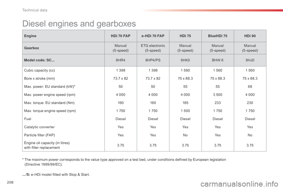 Citroen C3 2015 2.G Owners Manual 208
*  The maximum power corresponds to the value type approved on a test bed, under conditions defined by European legislation  (Directive 1999/99/EC).
Diesel engines and gearboxes
Engine HDi 70 FAP 