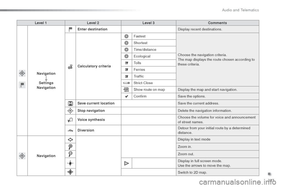 Citroen C3 2015 2.G Owners Manual 223
Level 1Level 2 Level 3 Comments
Navigation Settings
Navigation Enter destination
di

splay recent destinations.
Calculatory criteria Fastest
Choose the navigation criteria.
The map displays the ro