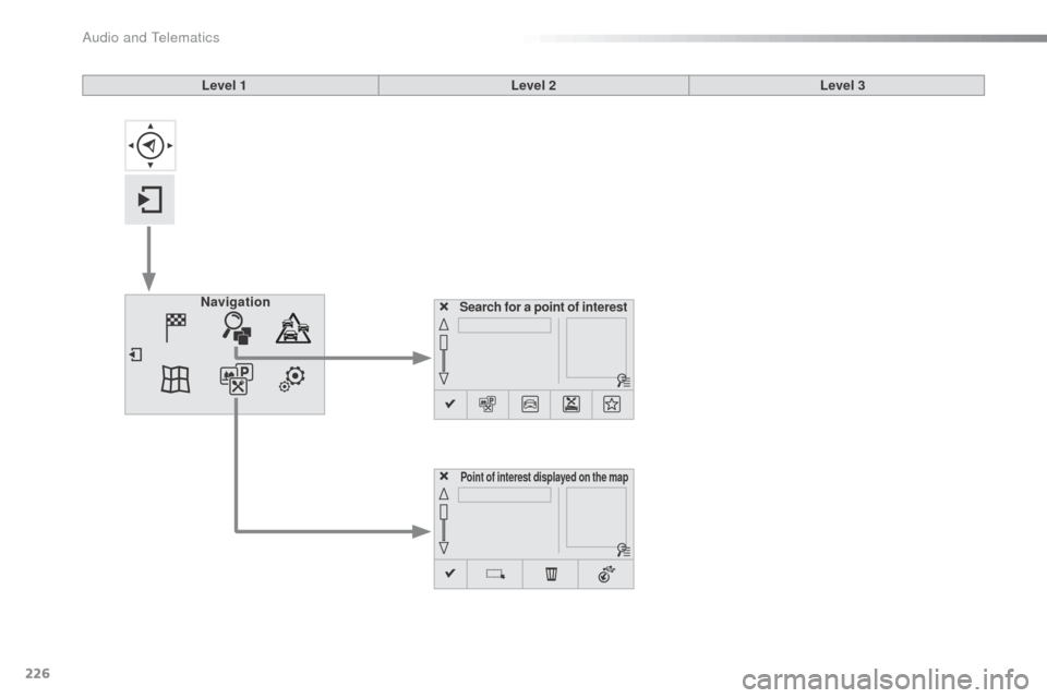 Citroen C3 2015 2.G Owners Manual 226
Search for a point of interestNavigation
Point of interest displayed on the map
Level 1Level 2Level 3 
Audio and Telematics  