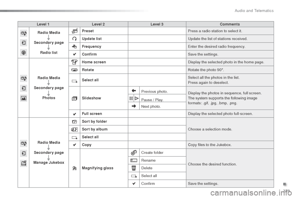 Citroen C3 2015 2.G Owners Manual 239
Level 1Level 2 Level 3 Comments
Radio Media
Secondary page Radio list Preset
Press a radio station to select it.
Update list Update the list of stations received.
Frequency Enter the desired radio Citroen C3 2015 2.G Owners Manual 239
Level 1Level 2 Level 3 Comments
Radio Media
Secondary page Radio list Preset
Press a radio station to select it.
Update list Update the list of stations received.
Frequency Enter the desired radio