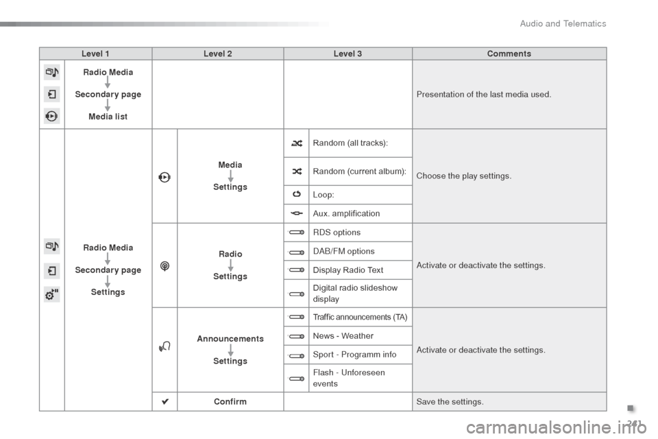 Citroen C3 2015 2.G Owners Manual 241
Level 1Level 2 Level 3 Comments
Radio Media
Secondary page Media list Presentation of the last media used.
Radio Media
Secondary page Settings Media
Settings Random (all tracks):
Choose the play s Citroen C3 2015 2.G Owners Manual 241
Level 1Level 2 Level 3 Comments
Radio Media
Secondary page Media list Presentation of the last media used.
Radio Media
Secondary page Settings Media
Settings Random (all tracks):
Choose the play s