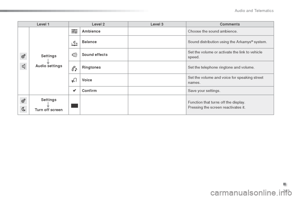 Citroen C3 2015 2.G Owners Manual 251
Level 1Level 2 Level 3 Comments
Settings
Audio settings Ambience
Choose the sound ambience.
Balance Sound distribution using the 
a
r
 kamys
® system.
Sound effects Set the volume or activate the
