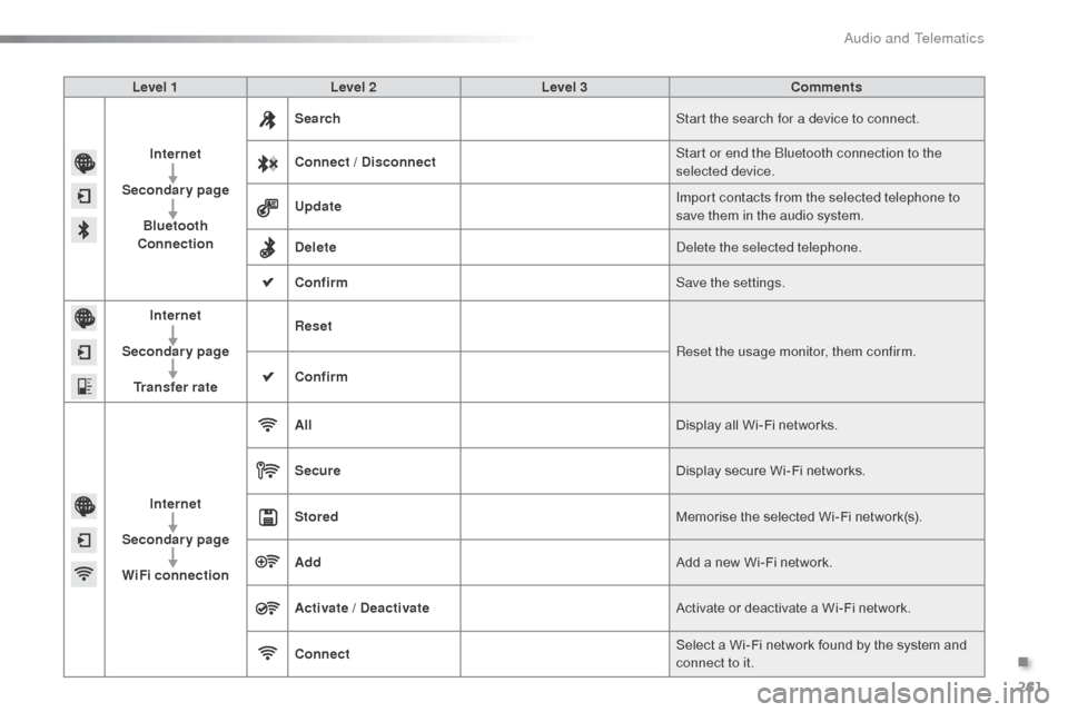 Citroen C3 2015 2.G Owners Manual 261
Level 1Level 2 Level 3 Comments
Internet
Secondary page Bluetooth 
Connection Search
Start the search for a device to connect.
Connect / Disconnect Start or end the 
b
l
 uetooth connection to the