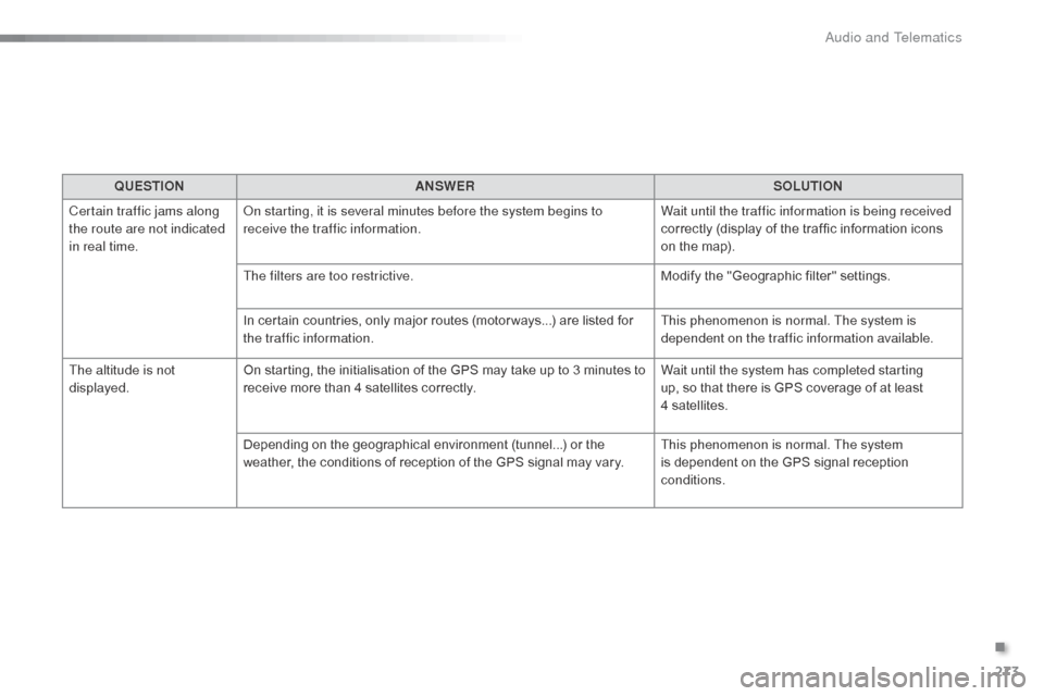 Citroen C3 2015 2.G Owners Manual 273
QUESTIONANSWER SOLUTION
Certain traffic jams along 
the route are not indicated 
in real time.
on s
 tarting, it is several minutes before the system begins to 
receive the traffic information. Wa