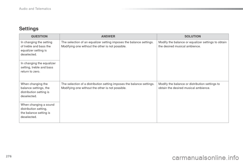 Citroen C3 2015 2.G Owners Manual 276
QUESTIONANSWER SOLUTION
In changing the setting 
of treble and bass the 
equalizer setting is 
deselected. The selection of an equalizer setting imposes the balance settings.
Modifying one without