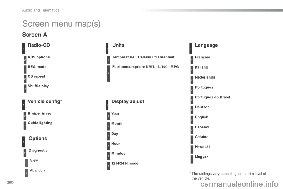 Citroen C3 2015 2.G Service Manual 290
C3_en_Chap13c_RD45_ed01-2015
Screen menu map(s)
Radio- CD
REG mode
CD repeat
Shuffle play
Vehicle config*
R wiper in rev
Options
Diagnostic
RDS options
View
ab
 andon
1
2
3
3
1
2
2
2
2
1
2
Screen 