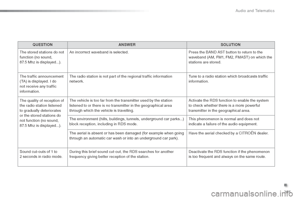 Citroen C3 2015 2.G Owners Manual 295
C3_en_Chap13c_RD45_ed01-2015
QUESTIONANSWER SOLUTION
The stored stations do not
function (no sound,
87.5 Mhz is displayed...). An incorrect waveband is selected.
Press the
band a
S
T button Citroen C3 2015 2.G Owners Manual 295
C3_en_Chap13c_RD45_ed01-2015
QUESTIONANSWER SOLUTION
The stored stations do not
function (no sound,
87.5 Mhz is displayed...). An incorrect waveband is selected.
Press the
band a
S
T button