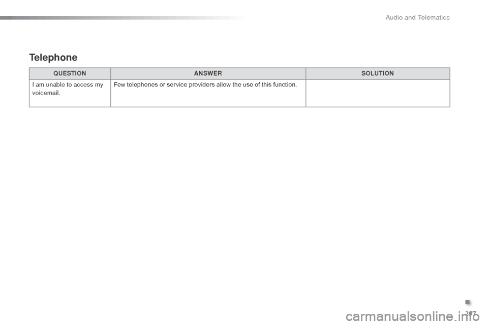 Citroen C3 2015 2.G Owners Manual 297
C3_en_Chap13c_RD45_ed01-2015
QUESTIONANSWER SOLUTION
I am unable to access my
voicemail. Few telephones or service providers allow the use of this function.
Telephone
.
Audio and Telematics Citroen C3 2015 2.G Owners Manual 297
C3_en_Chap13c_RD45_ed01-2015
QUESTIONANSWER SOLUTION
I am unable to access my
voicemail. Few telephones or service providers allow the use of this function.
Telephone
.
Audio and Telematics