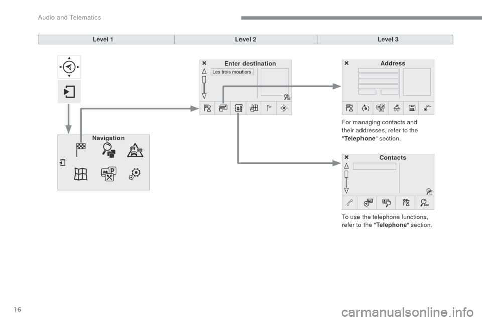 Citroen C3 2015 2.G Owners Manual 16
C3-additif_en_Chap13b_SMEGplus_ed01-2015
Level 1Level 2Level 3
To use the telephone functions, 
refer to the " Telephone" section.
For managing contacts and 
their addresses, refer to the 
"
Teleph