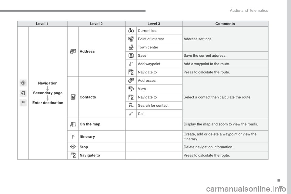 Citroen C3 2015 2.G Owners Manual 17
C3-additif_en_Chap13b_SMEGplus_ed01-2015
Level 1Level 2 Level 3 Comments
Navigation
Secondary page
Enter destination Address
Current loc.
Address settings
Point of interest
Town center
Save Save th