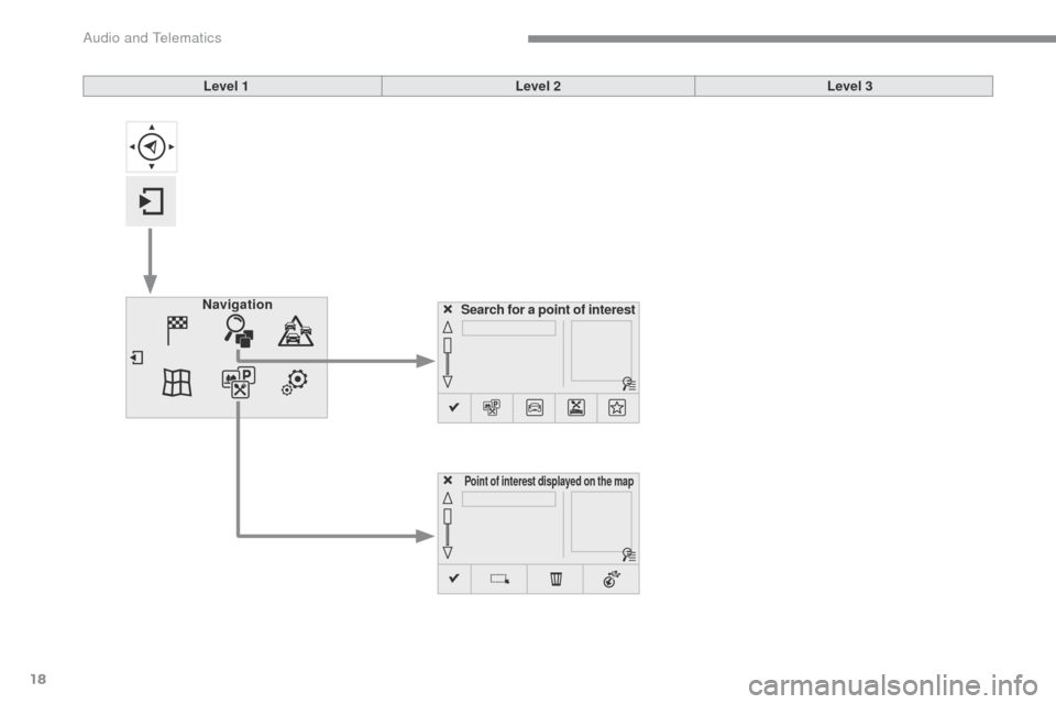 Citroen C3 2015 2.G Owners Manual 18
C3-additif_en_Chap13b_SMEGplus_ed01-2015
Search for a point of interest
Navigation
Point of interest displayed on the map
Level 1
Level 2Level 3 
Audio and Telematics  