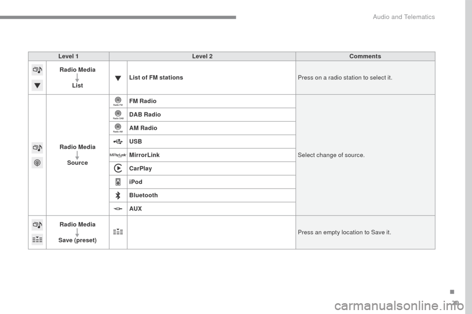 Citroen C3 2015 2.G Owners Manual 29
C3-additif_en_Chap13b_SMEGplus_ed01-2015
Level 1Level 2 Comments
Radio Media
List List of FM stations
Press on a radio station to select it.
Radio Media Source FM Radio
Select change of source.
DAB