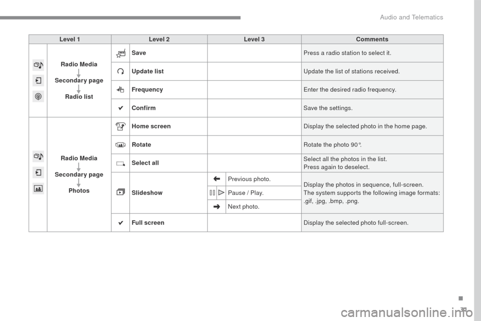 Citroen C3 2015 2.G Owners Manual 31
C3-additif_en_Chap13b_SMEGplus_ed01-2015
Level 1Level 2 Level 3 Comments
Radio Media
Secondary page Radio list Save
Press a radio station to select it.
Update list Update the list of stations recei