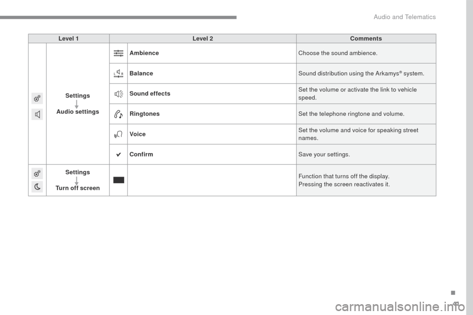 Citroen C3 2015 2.G Owners Manual 41
C3-additif_en_Chap13b_SMEGplus_ed01-2015
Level 1Level 2 Comments
Settings
Audio settings Ambience
Choose the sound ambience.
Balance Sound distribution using the Arkamys
® system.
Sound effects Se Citroen C3 2015 2.G Owners Manual 41
C3-additif_en_Chap13b_SMEGplus_ed01-2015
Level 1Level 2 Comments
Settings
Audio settings Ambience
Choose the sound ambience.
Balance Sound distribution using the Arkamys
® system.
Sound effects Se