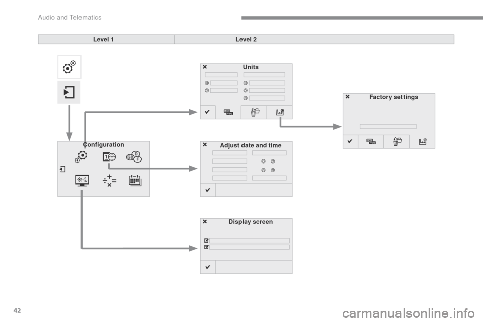 Citroen C3 2015 2.G Owners Manual 42
C3-additif_en_Chap13b_SMEGplus_ed01-2015
Units
Display screen
Configuration
Adjust date and time Factory settings
Level 1
Level 2
Audio and Telematics Citroen C3 2015 2.G Owners Manual 42
C3-additif_en_Chap13b_SMEGplus_ed01-2015
Units
Display screen
Configuration
Adjust date and time Factory settings
Level 1
Level 2
Audio and Telematics