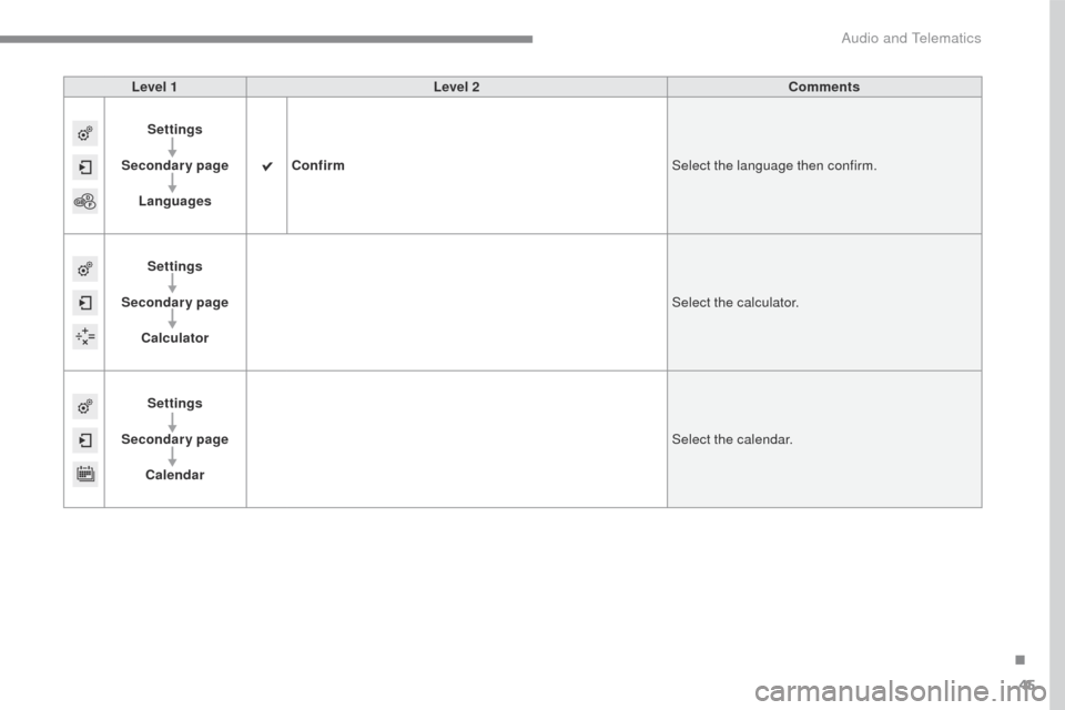 Citroen C3 2015 2.G Owners Manual 45
C3-additif_en_Chap13b_SMEGplus_ed01-2015
Level 1Level 2 Comments
Settings
Secondary page Languages Confirm
Select the language then confirm.
Settings
Secondary page Calculator Select the calculator