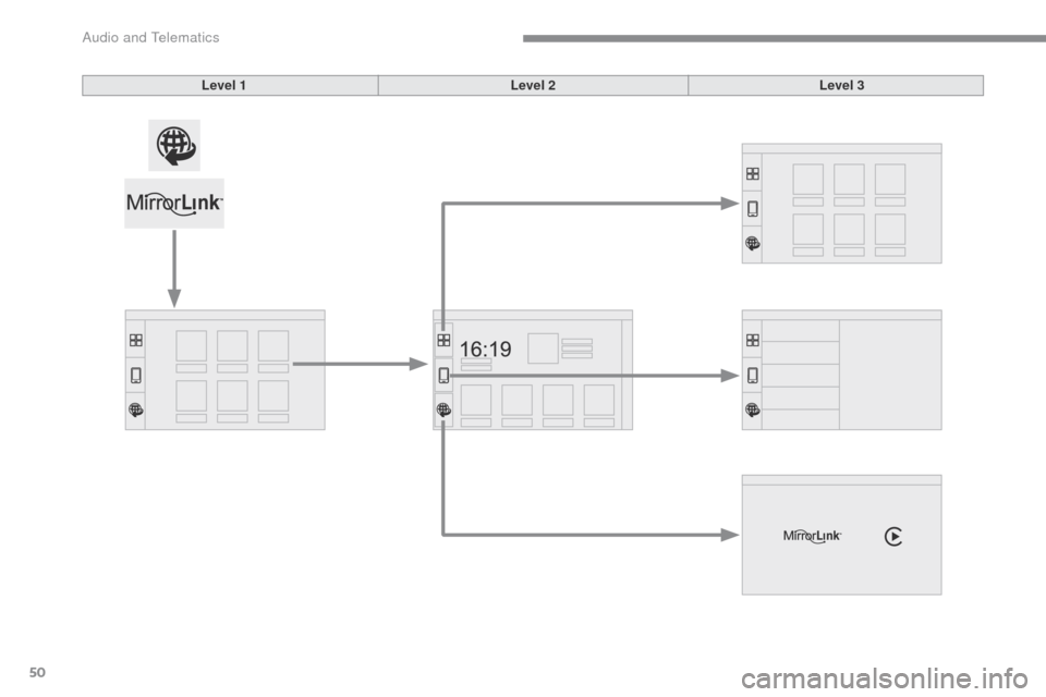 Citroen C3 2015 2.G Owners Manual 50
C3-additif_en_Chap13b_SMEGplus_ed01-2015
Level 1Level 2Level 3 
Audio and Telematics  