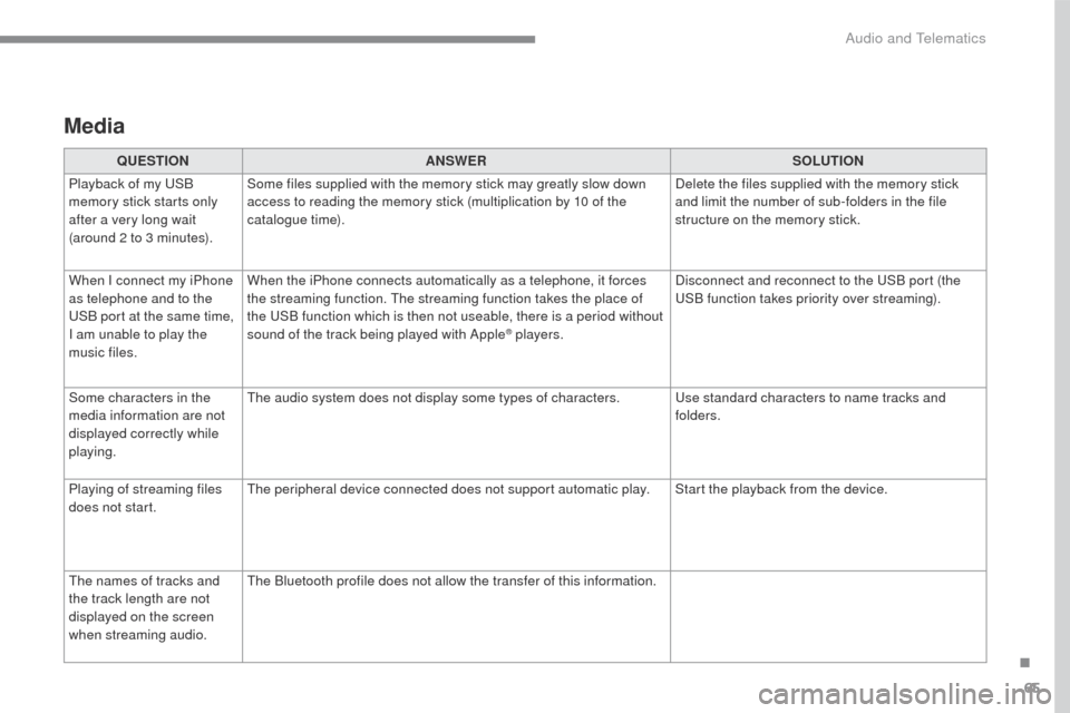 Citroen C3 2015 2.G Owners Manual 65
C3-additif_en_Chap13b_SMEGplus_ed01-2015
Media
QUESTIONANSWER SOLUTION
Playback of my USB 
memory stick starts only 
after a very long wait 
(around 2 to 3 minutes). Some files supplied with the me
