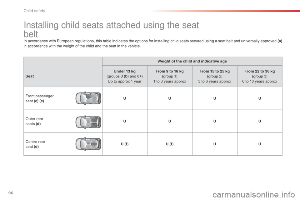 Citroen C3 2015 2.G Owners Manual 96
Installing child seats attached using the seat  
belt
In accordance with European regulations, this table indicates the options for installing child seats secured using a seat belt and universally 