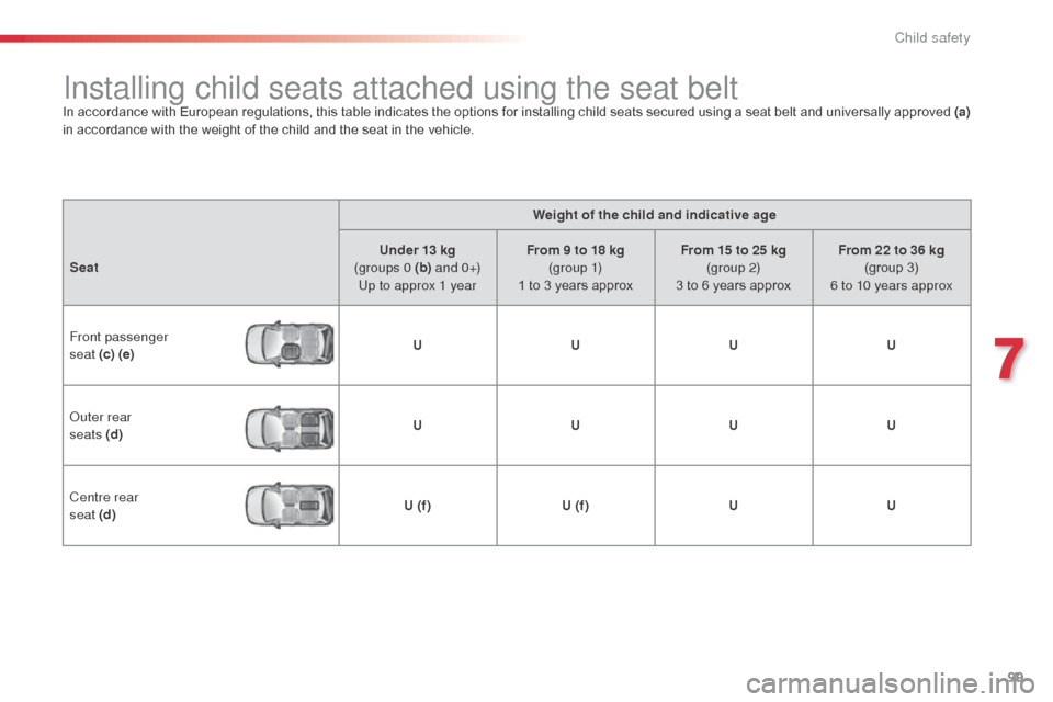 Citroen C3 RHD 2015 2.G Owners Manual 99
Installing child seats attached using the seat beltIn accordance with European regulations, this table indicates the options for installing child seats secured using a seat belt and universally app Citroen C3 RHD 2015 2.G Owners Manual 99
Installing child seats attached using the seat beltIn accordance with European regulations, this table indicates the options for installing child seats secured using a seat belt and universally app