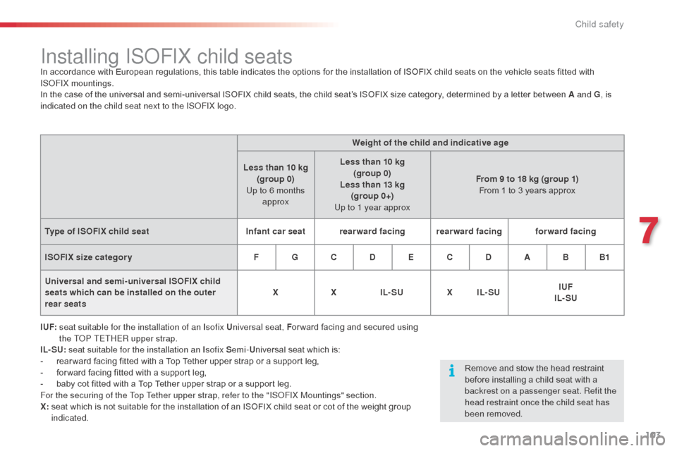 Citroen C3 RHD 2015 2.G Owners Manual 103
Installing ISoFIX child seatsIn accordance with European regulations, this table indicates the options for the installation of ISOFIX child seats on the vehicle seats fitted with
ISoF
IX mounting Citroen C3 RHD 2015 2.G Owners Manual 103
Installing ISoFIX child seatsIn accordance with European regulations, this table indicates the options for the installation of ISOFIX child seats on the vehicle seats fitted with
ISoF
IX mounting