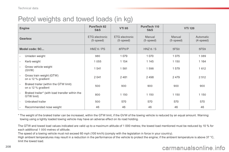 Citroen C3 RHD 2015 2.G Owners Manual
208
The GTW and towed load values indicated are valid up to a maximum altitude of 1 000 metres; the towed load mentioned must be reduced by 10 % for
each additional 1 000 metres of altitude.
The sp Citroen C3 RHD 2015 2.G Owners Manual
208
The GTW and towed load values indicated are valid up to a maximum altitude of 1 000 metres; the towed load mentioned must be reduced by 10 % for
each additional 1 000 metres of altitude.
The sp