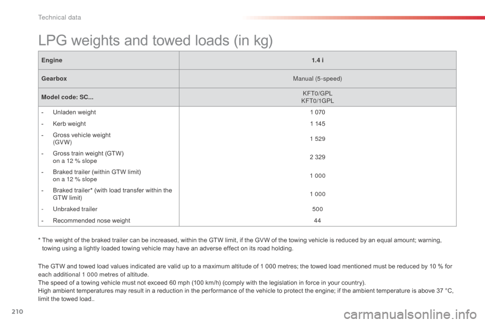 Citroen C3 RHD 2015 2.G Owners Manual
210
The GTW and towed load values indicated are valid up to a maximum altitude of 1 000 metres; the towed load mentioned must be reduced by 10 % for
each additional 1 000 metres of altitude.
The sp Citroen C3 RHD 2015 2.G Owners Manual
210
The GTW and towed load values indicated are valid up to a maximum altitude of 1 000 metres; the towed load mentioned must be reduced by 10 % for
each additional 1 000 metres of altitude.
The sp