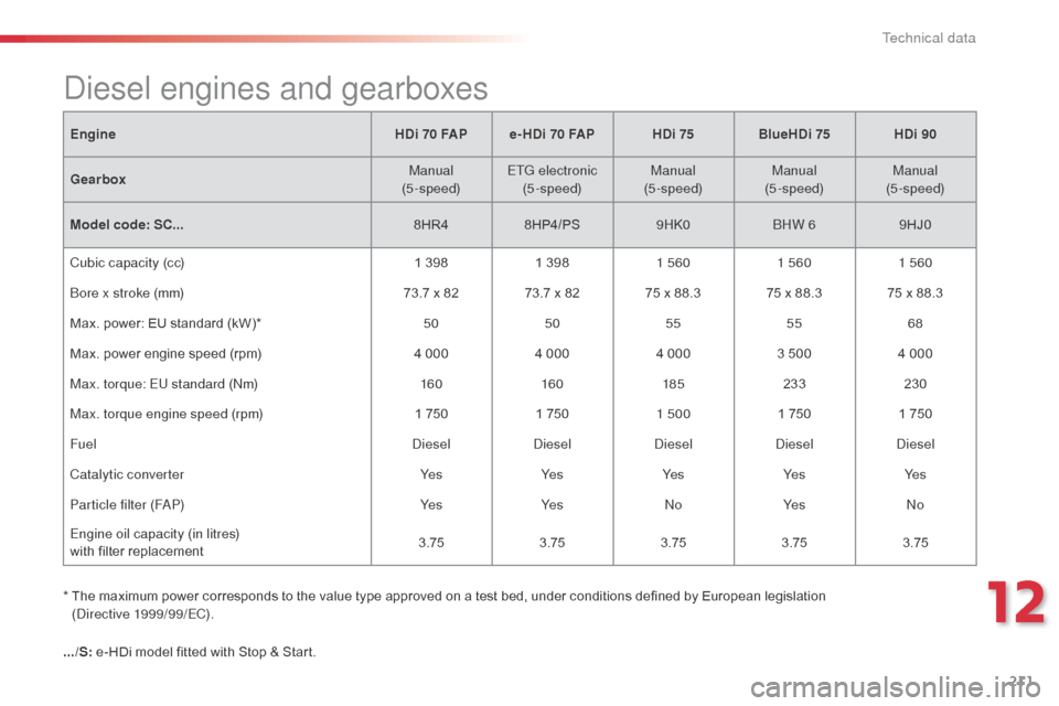 Citroen C3 RHD 2015 2.G Owners Manual 211
* The maximum power corresponds to the value type approved on a test bed, under conditions defined by European legislation (d irective 1999/99/EC).
diesel engines and gearboxes
Engine HDi 70 FAP Citroen C3 RHD 2015 2.G Owners Manual 211
* The maximum power corresponds to the value type approved on a test bed, under conditions defined by European legislation (d irective 1999/99/EC).
diesel engines and gearboxes
Engine HDi 70 FAP
