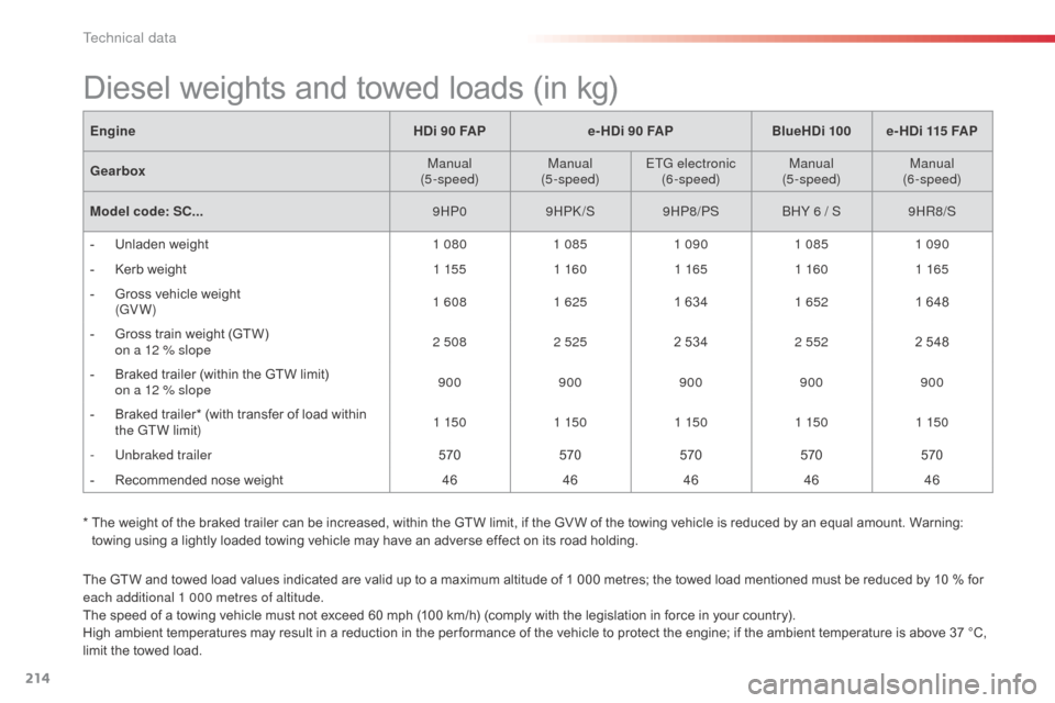 Citroen C3 RHD 2015 2.G Owners Manual
214
The GTW and towed load values indicated are valid up to a maximum altitude of 1 000 metres; the towed load mentioned must be reduced by 10 % for
each additional 1 000 metres of altitude.
The sp Citroen C3 RHD 2015 2.G Owners Manual
214
The GTW and towed load values indicated are valid up to a maximum altitude of 1 000 metres; the towed load mentioned must be reduced by 10 % for
each additional 1 000 metres of altitude.
The sp