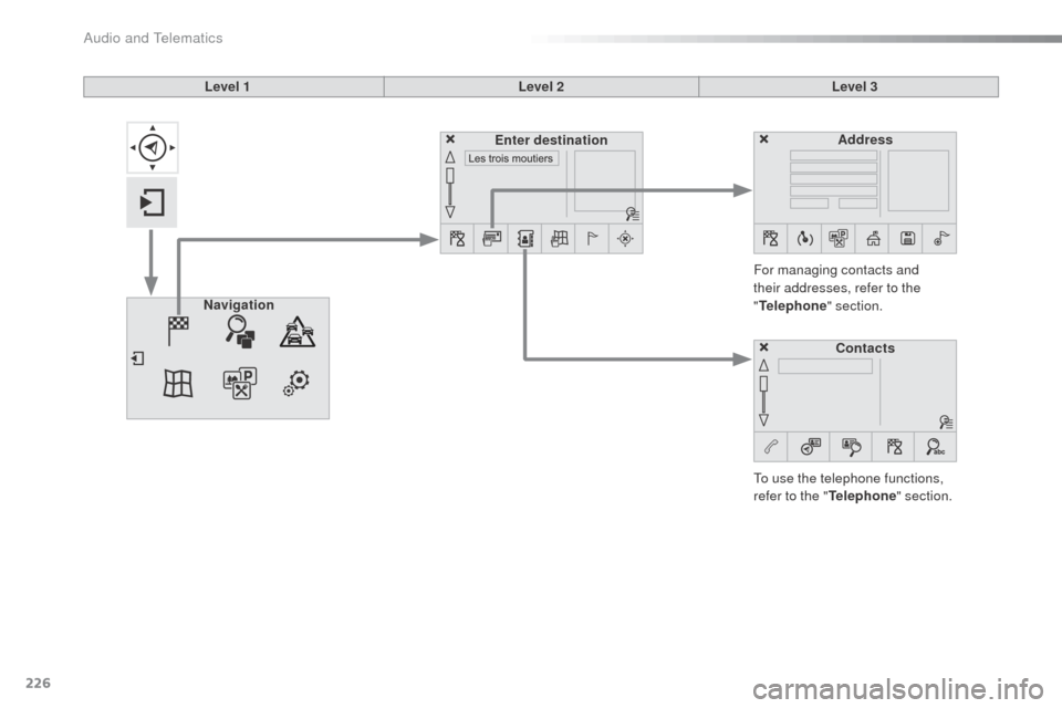 Citroen C3 RHD 2015 2.G Owners Manual 226
Level 1Level 2Level 3
To use the telephone functions, 
refer to the " Telephone" section.
For managing contacts and 
their addresses, refer to the 
"
Telephone " section.
Navigation Address
Enter 