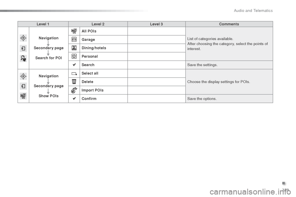 Citroen C3 RHD 2015 2.G Owners Manual 229
Level 1Level 2 Level 3 Comments
Navigation
Secondary page Search for POI All POIs
List of categories available.
af

ter choosing the category, select the points of 
interest.
Garage
Dining/hotels
