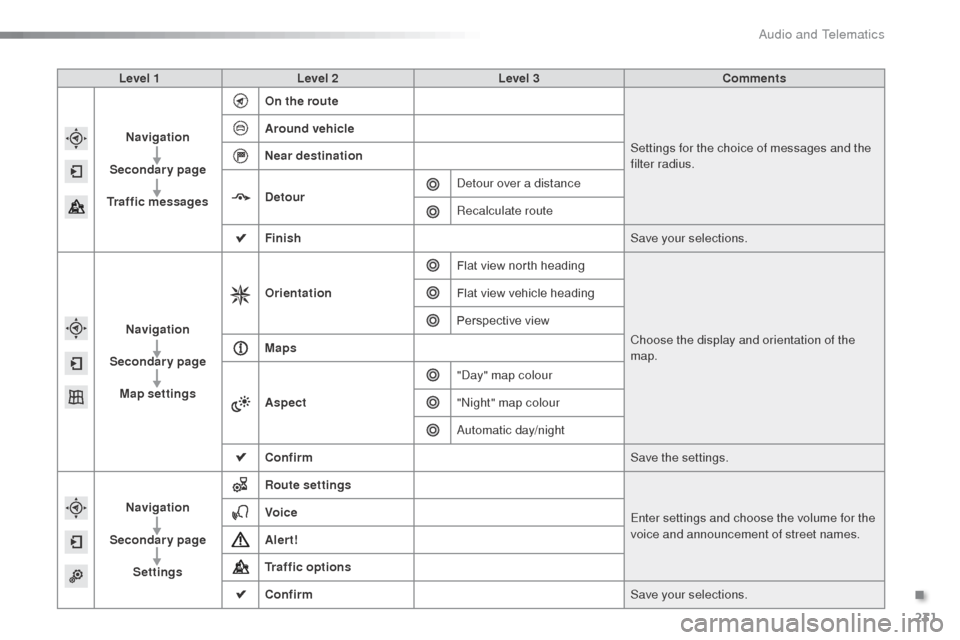 Citroen C3 RHD 2015 2.G Owners Manual 231
Level 1Level 2 Level 3 Comments
Navigation
Secondary page
Traffic messages On the route
Settings for the choice of messages and the 
filter radius.
Around vehicle
Near destination
Detour
de

tour 