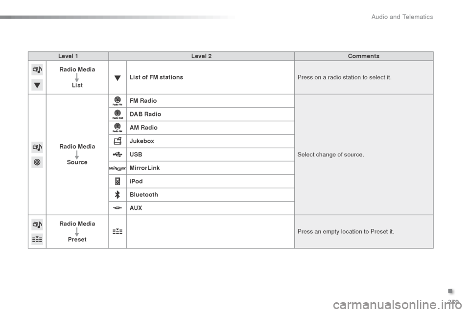 Citroen C3 RHD 2015 2.G Owners Manual 239
Level 1Level 2 Comments
Radio Media
List List of FM stations
Press on a radio station to select it.
Radio Media Source FM Radio
Select change of source.
DAB Radio
AM Radio
Jukebox
USB
MirrorLink
i