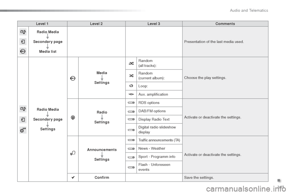 Citroen C3 RHD 2015 2.G Owners Manual 243
Level 1Level 2 Level 3 Comments
Radio Media
Secondary page Media list Presentation of the last media used.
Radio Media
Secondary page Settings Media
Settings Random
(a l l t r ac ks):
Choose the Citroen C3 RHD 2015 2.G Owners Manual 243
Level 1Level 2 Level 3 Comments
Radio Media
Secondary page Media list Presentation of the last media used.
Radio Media
Secondary page Settings Media
Settings Random
(a l l t r ac ks):
Choose the