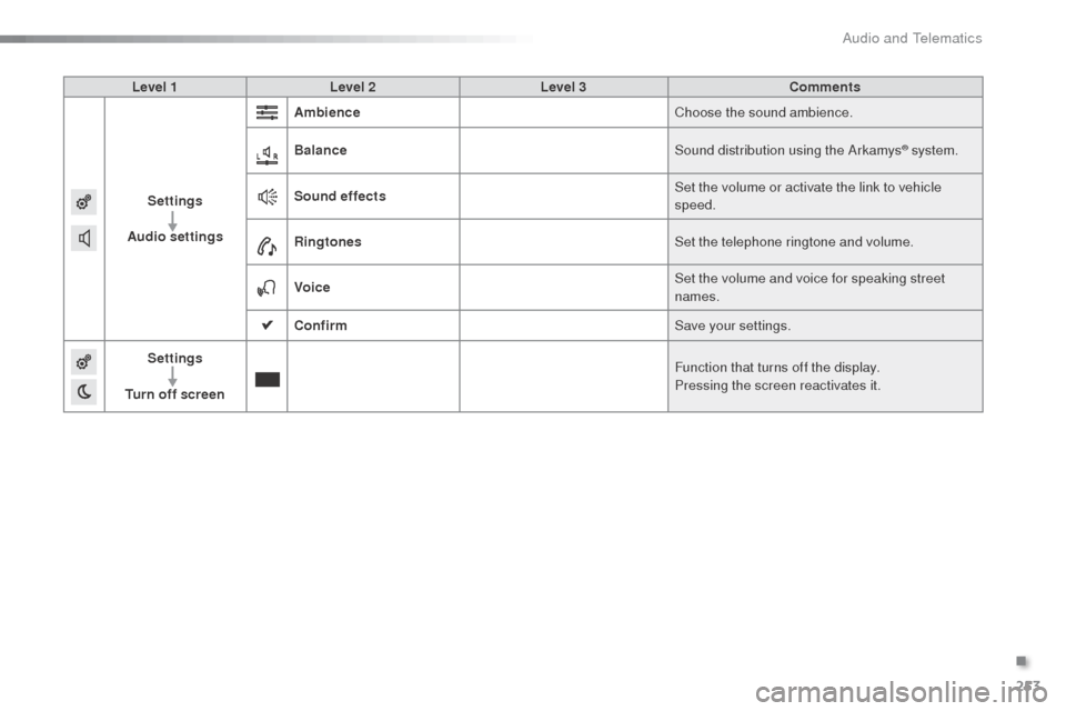 Citroen C3 RHD 2015 2.G Owners Manual 253
Level 1Level 2 Level 3 Comments
Settings
Audio settings Ambience
Choose the sound ambience.
Balance Sound distribution using the 
a
r
 kamys
® system.
Sound effects Set the volume or activate the