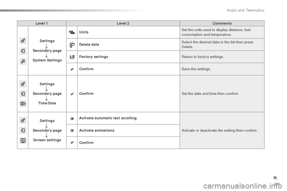Citroen C3 RHD 2015 2.G Owners Manual 255
Level 1Level 2 Comments
Settings
Secondary page
System Settings Units
Set the units used to display distance, fuel 
consumption and temperature.
Delete data Select the desired data in the list the