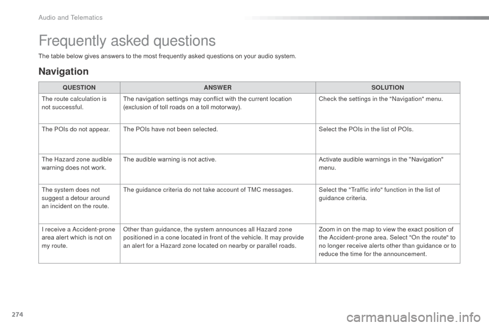 Citroen C3 RHD 2015 2.G Owners Manual 274
The table below gives answers to the most frequently asked questions on your audio system.QUESTION ANSWER SOLUTION
The route calculation is
not successful. The navigation settings may conflict wi Citroen C3 RHD 2015 2.G Owners Manual 274
The table below gives answers to the most frequently asked questions on your audio system.QUESTION ANSWER SOLUTION
The route calculation is
not successful. The navigation settings may conflict wi