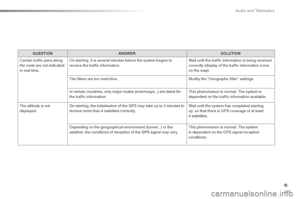 Citroen C3 RHD 2015 2.G Owners Manual 275
QUESTIONANSWER SOLUTION
Certain traffic jams along
the route are not indicated
in real time.
on s
tarting, it is several minutes before the system begins to
receive the traffic information. Wa Citroen C3 RHD 2015 2.G Owners Manual 275
QUESTIONANSWER SOLUTION
Certain traffic jams along
the route are not indicated
in real time.
on s
tarting, it is several minutes before the system begins to
receive the traffic information. Wa
