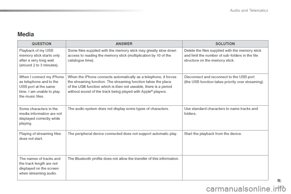 Citroen C3 RHD 2015 2.G Owners Manual 277
Media
QUESTIONANSWER SOLUTION
Playback of my US
b
  
memory stick starts only 
after a very long wait 
(around 2 to 3 minutes). Some files supplied with the memory stick may greatly slow down 
acc