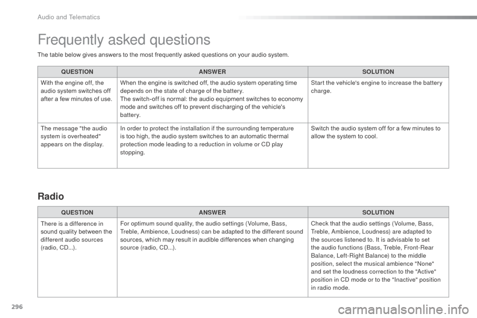Citroen C3 RHD 2015 2.G Owners Manual 296
The table below gives answers to the most frequently asked questions on your audio system.QUESTION ANSWER SOLUTION
With the engine off, the
audio system switches off
after a few minutes of use. Citroen C3 RHD 2015 2.G Owners Manual 296
The table below gives answers to the most frequently asked questions on your audio system.QUESTION ANSWER SOLUTION
With the engine off, the
audio system switches off
after a few minutes of use.