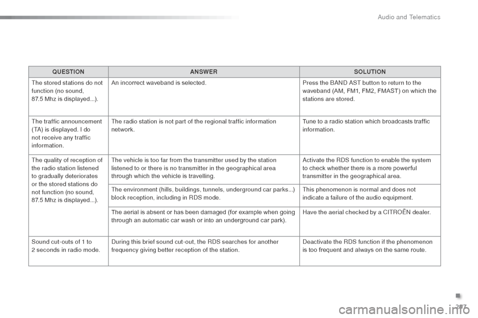 Citroen C3 RHD 2015 2.G Owners Manual 297
QUESTIONANSWER SOLUTION
The stored stations do not
function (no sound,
87.5 Mhz is displayed...). An incorrect waveband is selected.
Press the
band a
S
T button to return to the
waveband ( Citroen C3 RHD 2015 2.G Owners Manual 297
QUESTIONANSWER SOLUTION
The stored stations do not
function (no sound,
87.5 Mhz is displayed...). An incorrect waveband is selected.
Press the
band a
S
T button to return to the
waveband (