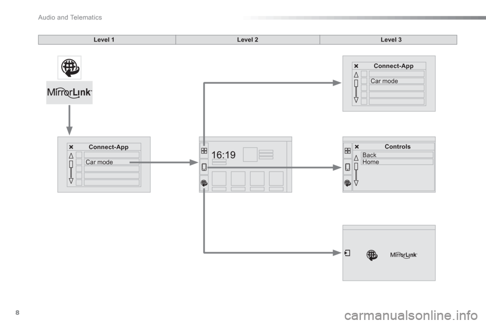 Citroen C3 RHD 2015 2.G Owners Manual   Audio and Telematics 
8
   
Back  
   
Home     
 
Controls 
 
 
   
 
Connect-App 
 
 
   
Car mode     
 
Connect-App 
 
 
   
Car mode      
 
 
 
 
 
 
 
Level 1 
 
   
 
Level 2 
 
   
 
Level 