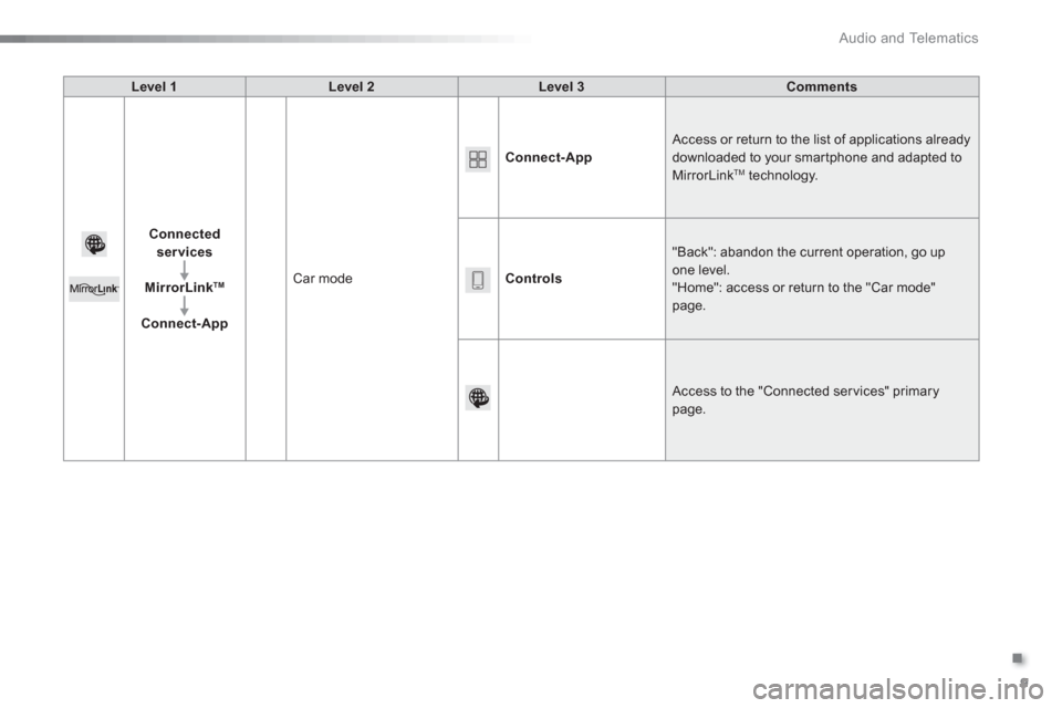 Citroen C3 RHD 2015 2.G Owners Manual .
  Audio and Telematics 
9
   
Level 1 
   
Level 2 
   
Level 3 
   
Comments 
 
   
Connected 
services 
 
   
   
MirrorLink 
TM 
 
 
   
   
Connect-App 
   Car mode    
Connect-App 
   Access or