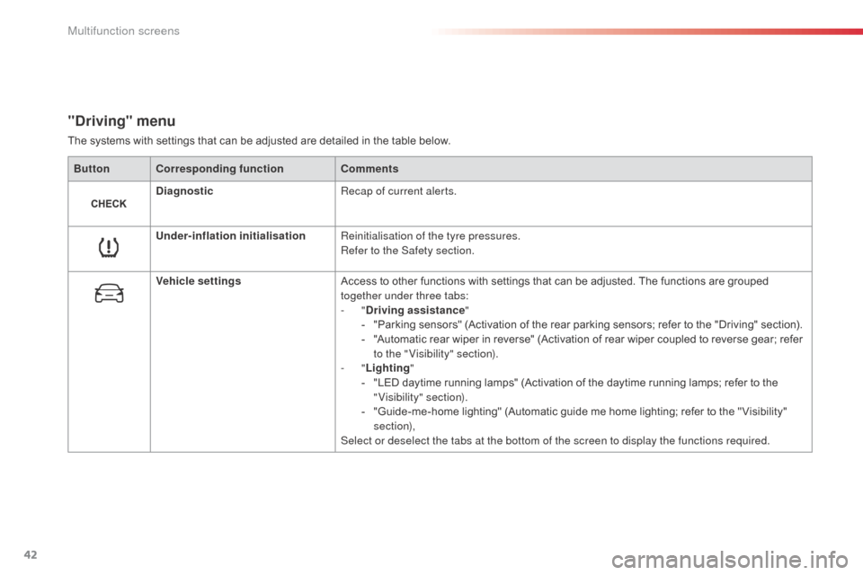 Citroen C3 RHD 2015 2.G Service Manual 42
"Driving" menu
The systems with settings that can be adjusted are detailed in the table below.Button Corresponding function Comments
Diagnostic Recap of current alerts.
Under-inflation initialisati