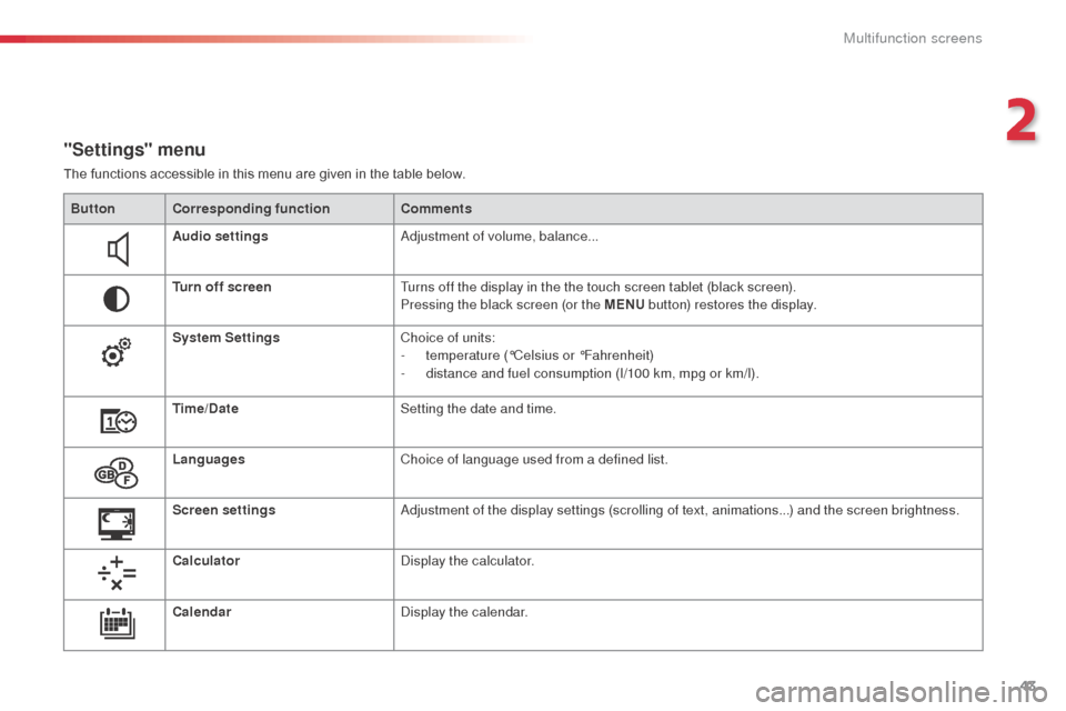 Citroen C3 RHD 2015 2.G Owners Manual 43
"Settings" menu
The functions accessible in this menu are given in the table below.Button Corresponding function Comments
Audio settings
ad
justment of volume, balance...
Turn off screen Turns off Citroen C3 RHD 2015 2.G Owners Manual 43
"Settings" menu
The functions accessible in this menu are given in the table below.Button Corresponding function Comments
Audio settings
ad
justment of volume, balance...
Turn off screen Turns off