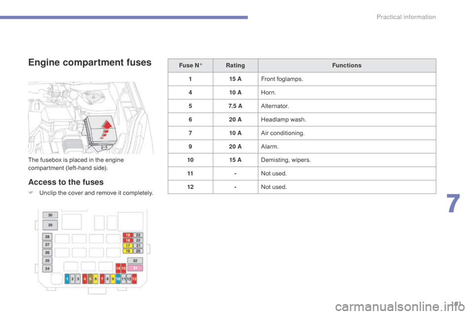 Citroen C4 AIRCROSS 2015 1.G Owners Manual 191
C4-Aircross_en_Chap07_info-pratiques_ed01-2014
Engine compartment fuses
Access to the fuses
F Unclip the cover and remove it completely.Fuse N°
Rating Functions
1 15 AFront foglamps.
4 10 AHorn.
