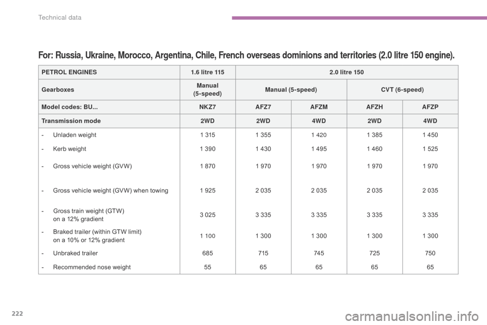 Citroen C4 AIRCROSS 2015 1.G Owners Manual 222
C4-Aircross_en_Chap09_caracteristiques-techniques_ed01-2014
For: Russia, Ukraine, Morocco, Argentina, Chile, French overseas dominions and territories (2.0 litre 150 engine).
PETROL ENGINES1.6 lit