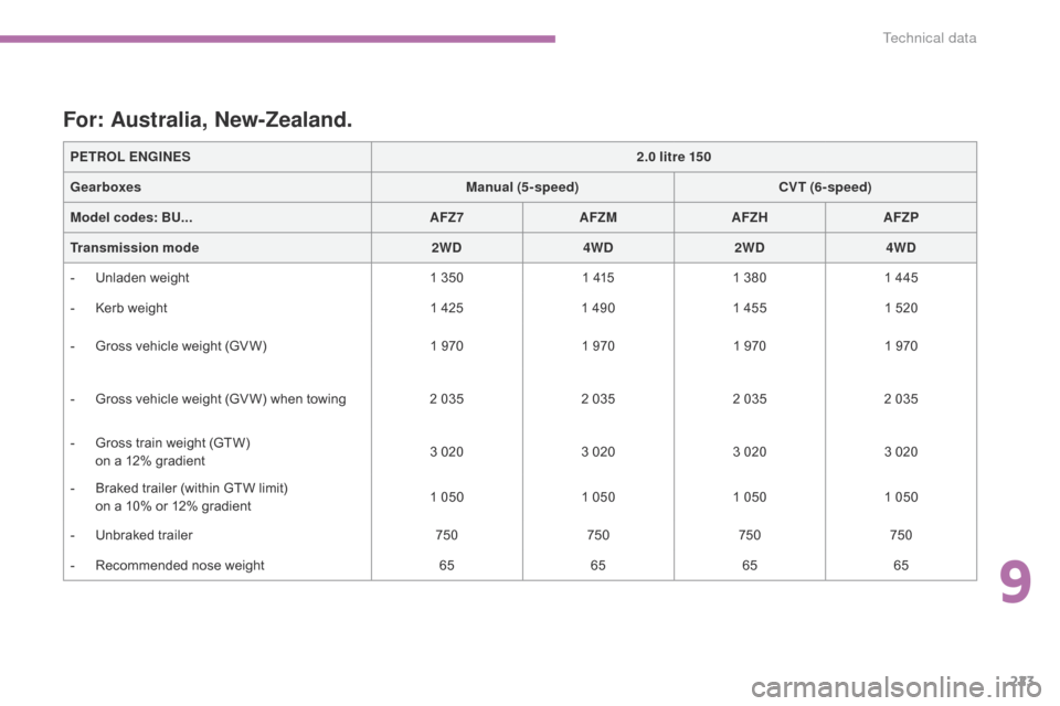 Citroen C4 AIRCROSS 2015 1.G Owners Manual 223
C4-Aircross_en_Chap09_caracteristiques-techniques_ed01-2014
For: Australia, New-Zealand.
PETROL ENGINES2.0 litre 150
Gearboxes Manual (5-speed)CVT (6- speed)
Model codes:  BU... AFZ7AFZM AFZHAFZP
